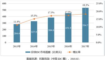 中国idc整体市场规模,中国idc市场占有率