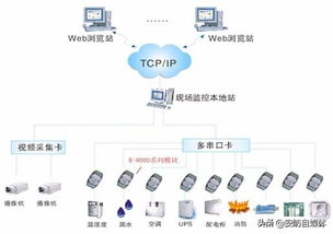 云南机房环境监控设计方案（机房监控系统设计方案）