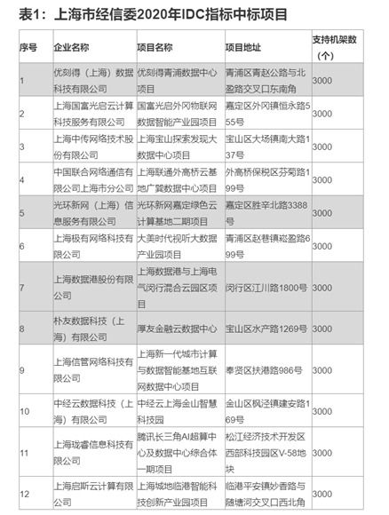 上海2020能耗指标idc（上海市2020年用电量）