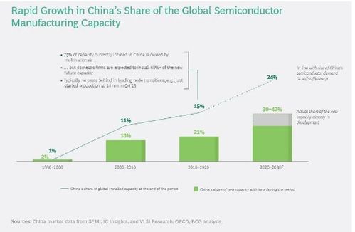 idc半导体（gartner半导体）