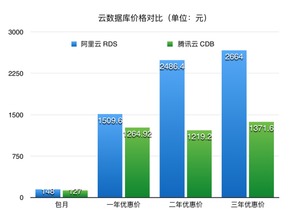 阿里云与腾讯云数据库价格对比（阿里云腾讯云对比）