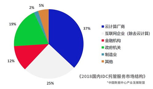 idc托管服务市场结构（idc托管介绍）