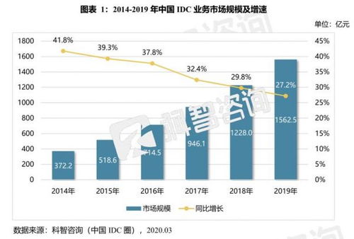 中国idc产业发展（idc行业发展趋势）