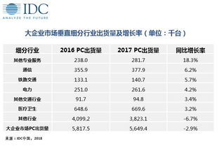 IDC商用PC细分行业（idcpc出货量）