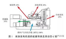 机房柴发检测（柴发机房位置）