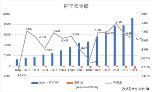 阿里云腾讯云业绩（阿里云业绩）