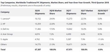 笔记本电脑销量排名idc（笔记本电脑销量排名前十的品牌）