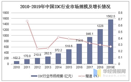 2019IDC服务商名录