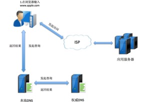 dns服务器是什么硬件（DnS服务器是什么）