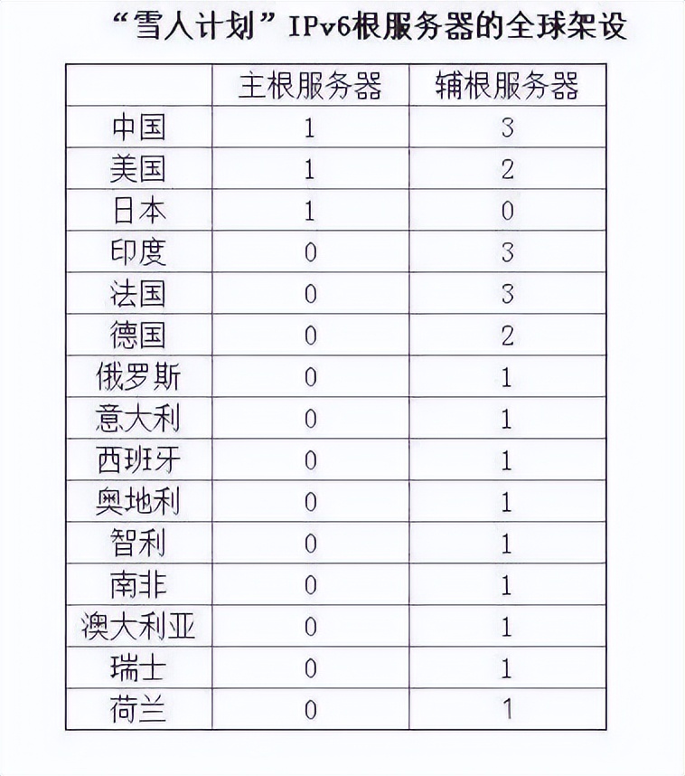 4台根服务器，年底7亿活跃用户，不必担心互联网被卡了