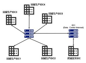 上海idc机房申报流程（上海idc机房汇总）