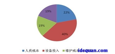 idc投资成本分析