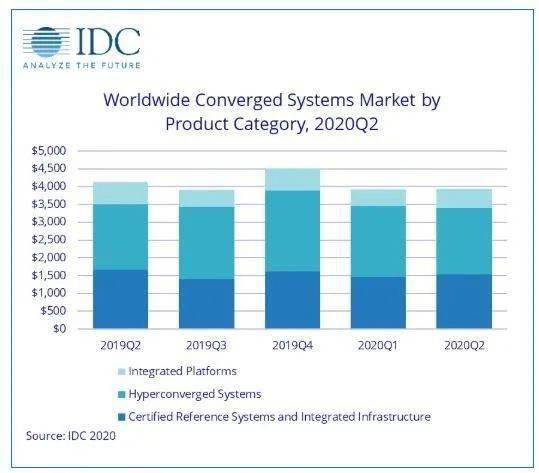 IDC2020年超融合市场（idc国内前五主流超融合）