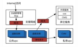 腾讯云函数html（腾讯云函数自动签到）