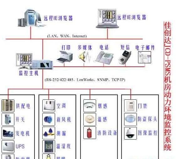 机房监控三层组网,机房监控