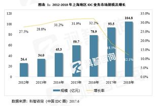 idc业务哪些区域