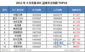 idc评述网idc排名,IDC数据排名