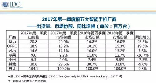 idc在国内销量（idc手机销量）