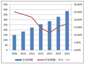 idc规模发展（idc市场规模）