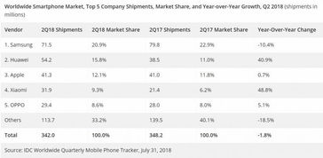 idc美国手机排名（美国手机份额排名）