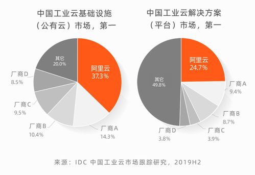 阿里云基础设施idc（阿里云基础设施gartner报告下载）