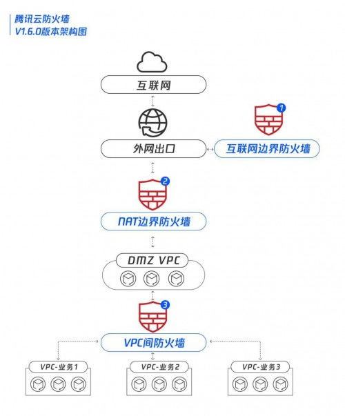 腾讯云安全组和防火墙（腾讯云安全组是什么）