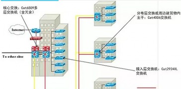 网络和idc建设（搭建idc互联）