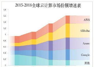 阿里云为何迅速下跌（阿里云市场份额下降）