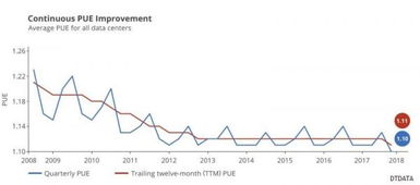 IDC头部企业PUE指标（PUE指标）