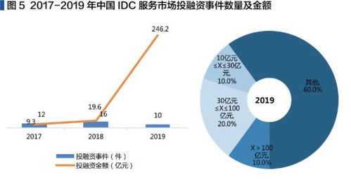 idc怎样发展,idc发展方向