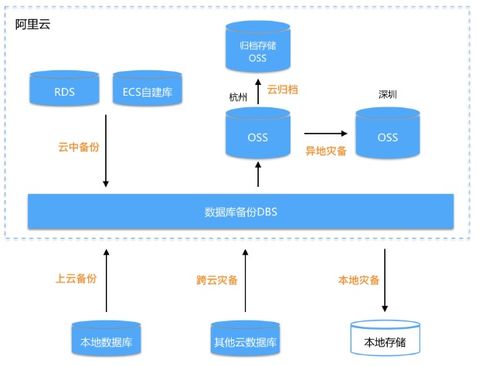 阿里云oss与网站对接（阿里云oss接口文档）