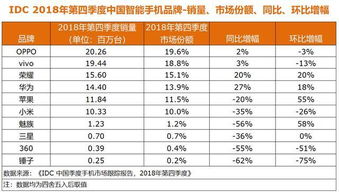 IDC手机销量数据2021（idc手机销量2020）