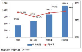 idc技术预测（IDC分析）