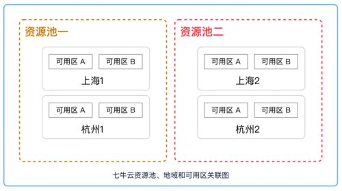 如何用七牛来配置一个php网站