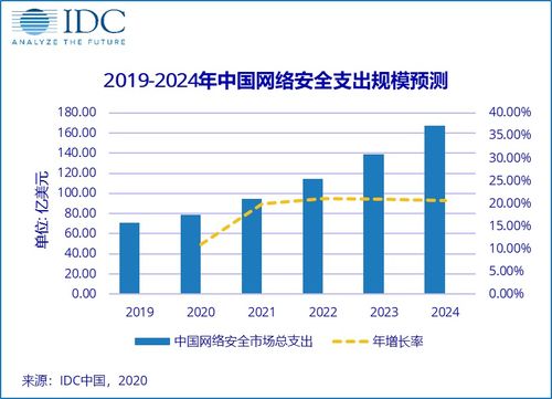 idc网络安全市场预测（gartner网络安全）