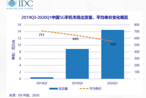 怎么查IDC手机出货量数据（idc智能手机出货量）