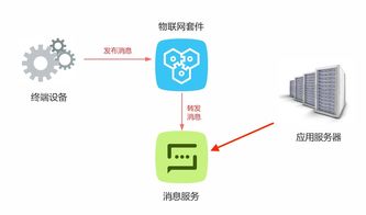 从阿里云iot获取数据（iot数据采集）