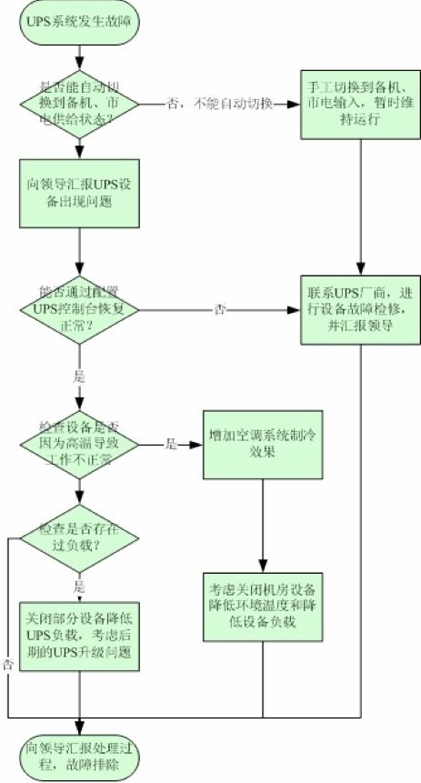 机房管理风险点和处置预案（机房风险隐患描述）