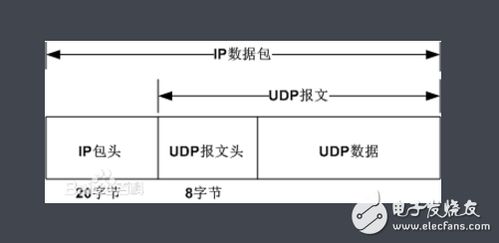 udp提供什么传输服务器（UDP传输）