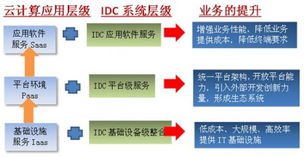 小型idc怎么提高竞争力