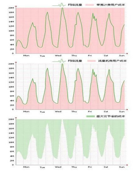 idc带宽的计费方式（idc费用）