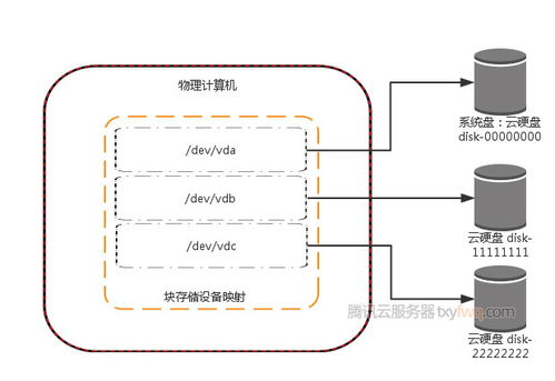 vps系统盘和数据盘区别