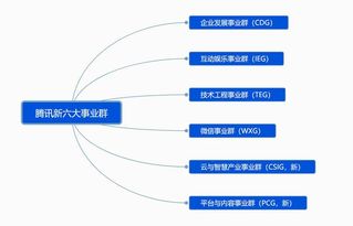 腾讯云管理层结构图（腾讯云组织架构图）