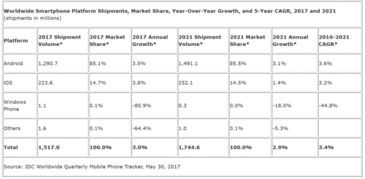 2017IDC手机单品销量（手机单品销量榜）