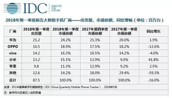 idc中国手机销量报告（idc中国手机市场报告）