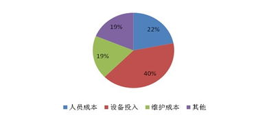 投资一家IDC公司成本要多少??