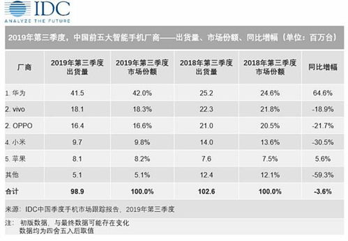 全国idc手机排名（idc智能手机排行）