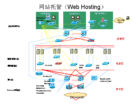 idc托管业务费用（IDC托管业务）