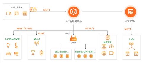 阿里云物联网接入层实现（基于阿里云的物联网）