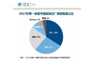 IDC中国超融合厂商排名（idc国内前五主流超融合）